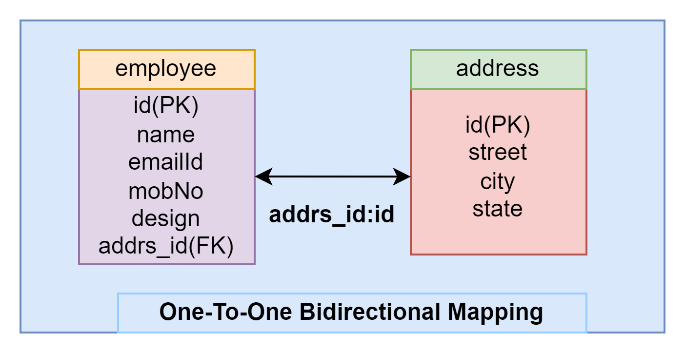 One To One Bidirectional Mapping In Spring Boot JPA