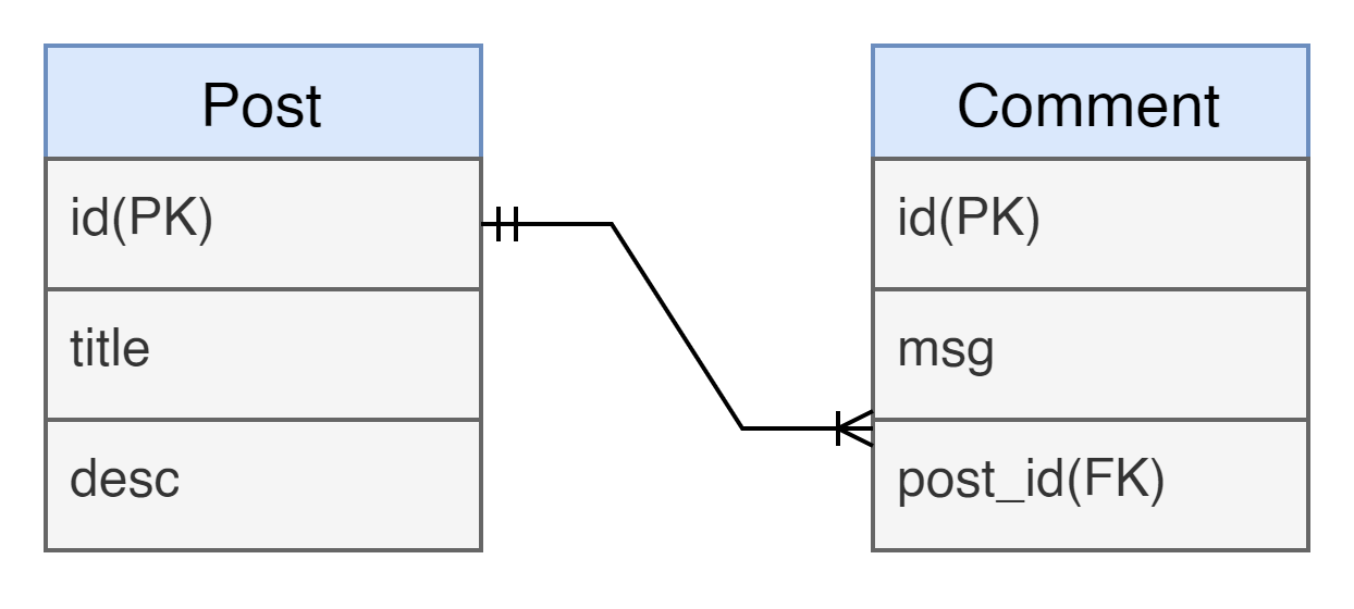 One To Many Unidirectional Mapping In Spring Boot And Jpa