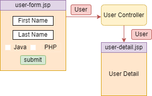 check_box_tag_in_spring_mvc_form