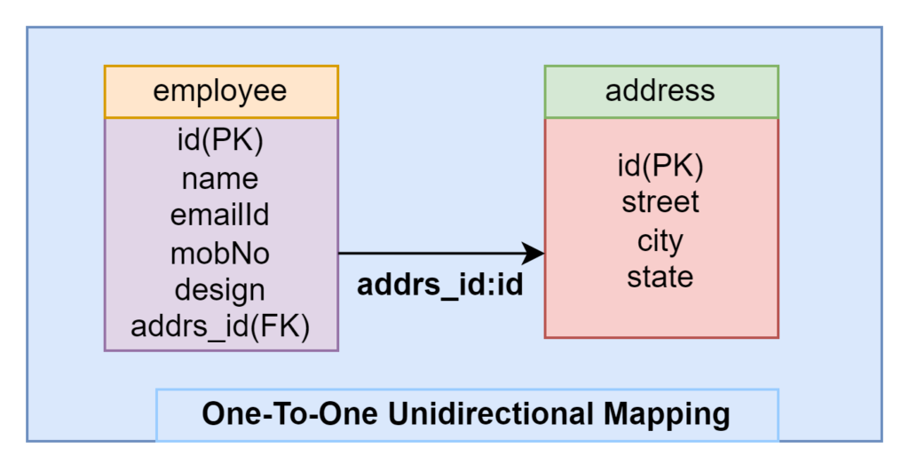 one-to-one_unidirectional_mapping