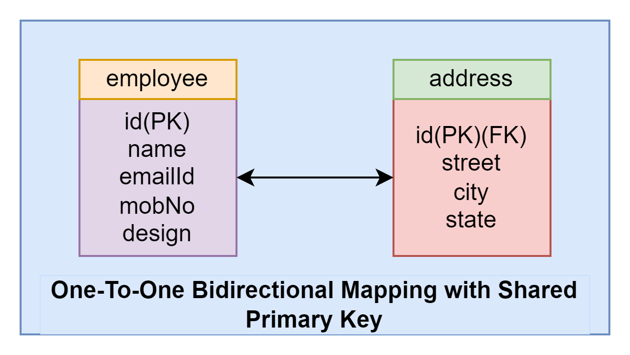 one_to_one_bidirectional_mapping_shared_primary_key