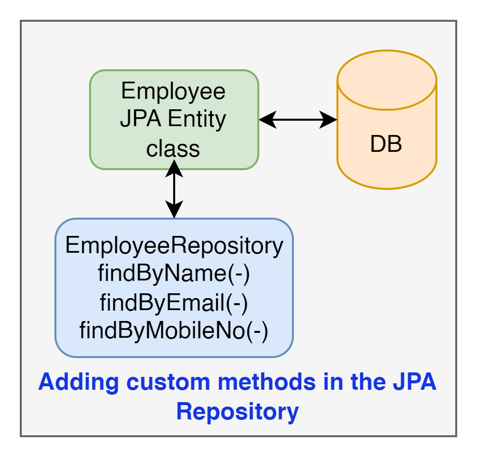 how-to-add-custom-method-in-jpa-repository