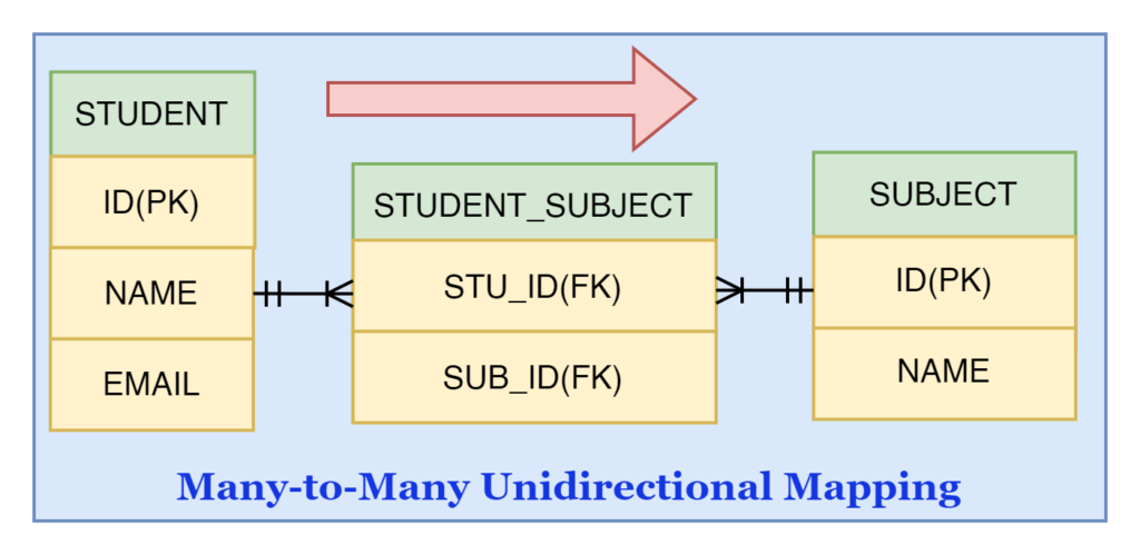 many-to-many_unidirectional_mapping_in_jpa