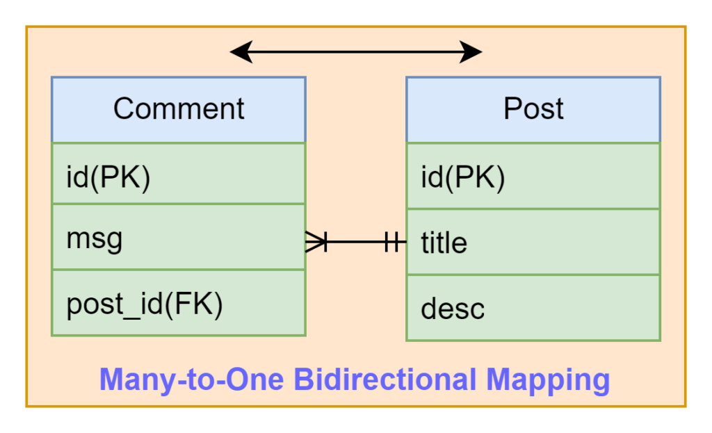 many-to-one_bidirectional_mapping