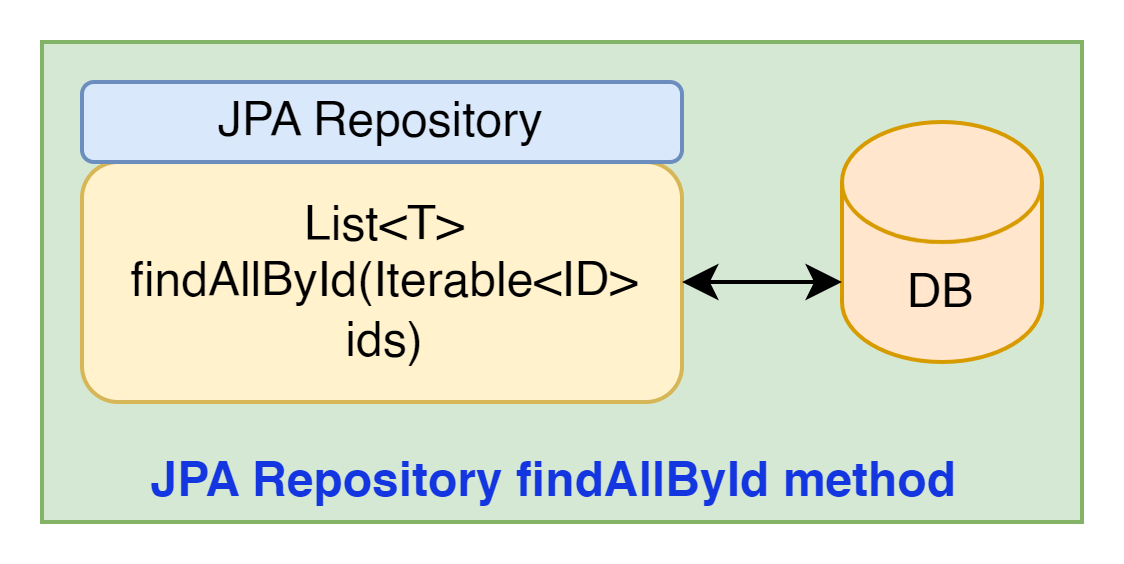 jpa_repository_find_by_list_of_ids